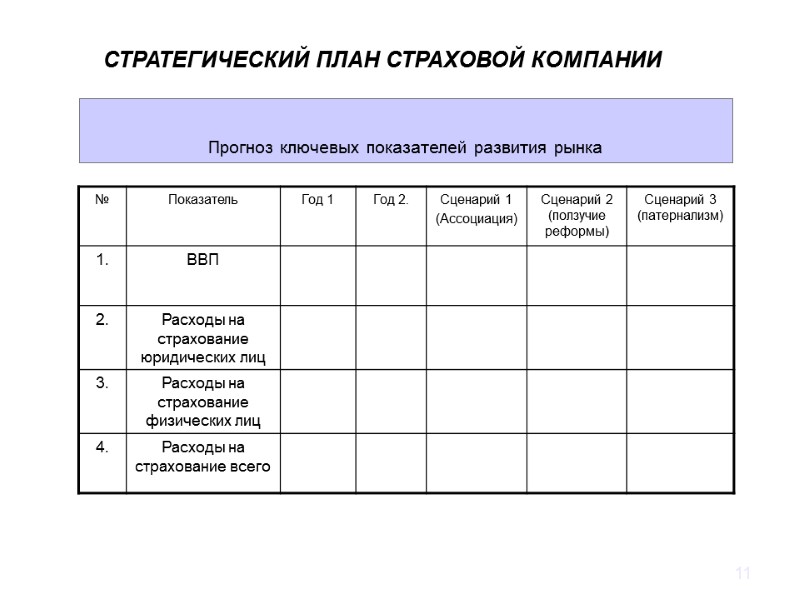 11 Прогноз ключевых показателей развития рынка СТРАТЕГИЧЕСКИЙ ПЛАН СТРАХОВОЙ КОМПАНИИ